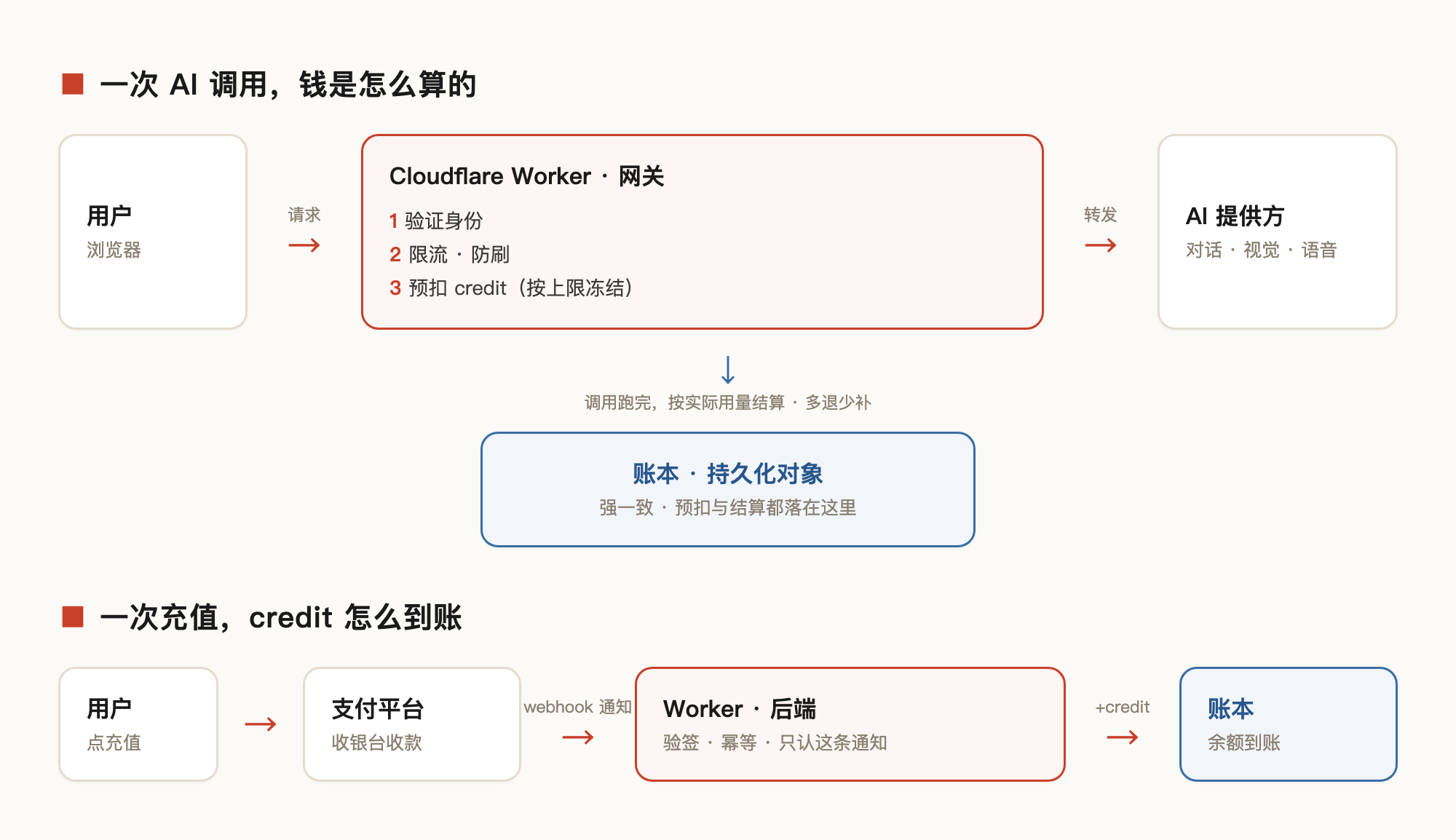 AI 网关的调用与充值链路